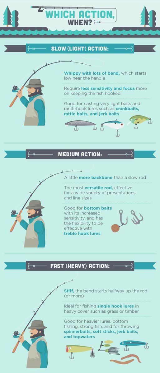 Fishing Rod Action Explained Skiff Life
